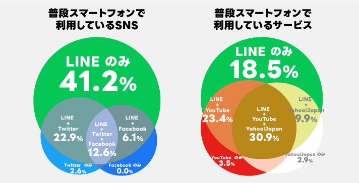 普段スマートフォンで利用しているSNS・サービスの利用率。SNSではLINEのみ41.2%、LINE+Twitter 22.9%、LINE+Twitter+Facebook 12.6%、LINE+Facebook 6.1%、Twitterのみ2.6%、Facebookのみ0.0%。サービスではLINE+YouTube+Yahoo!Japan 30.9%、LINE+YouTube 23.4%、LINEのみ18.5%。